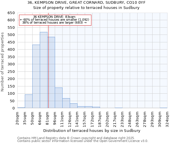 36, KEMPSON DRIVE, GREAT CORNARD, SUDBURY, CO10 0YF: Size of property relative to terraced houses houses in Sudbury
