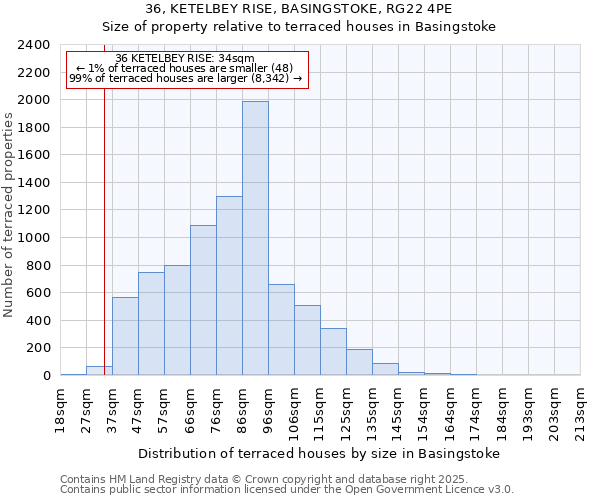 36, KETELBEY RISE, BASINGSTOKE, RG22 4PE: Size of property relative to terraced houses houses in Basingstoke
