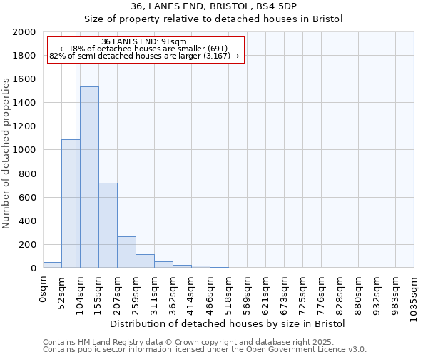 36, LANES END, BRISTOL, BS4 5DP: Size of property relative to detached houses houses in Bristol