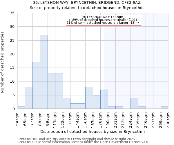 36, LEYSHON WAY, BRYNCETHIN, BRIDGEND, CF32 9AZ: Size of property relative to detached houses houses in Bryncethin