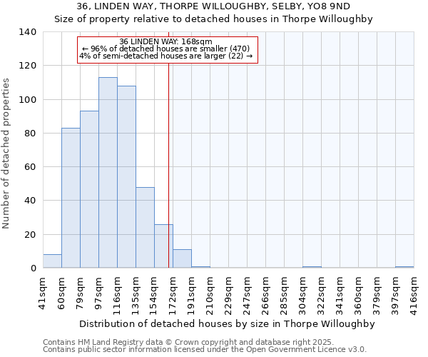 36, LINDEN WAY, THORPE WILLOUGHBY, SELBY, YO8 9ND: Size of property relative to detached houses houses in Thorpe Willoughby