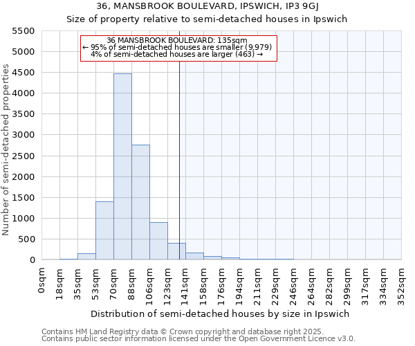 36, MANSBROOK BOULEVARD, IPSWICH, IP3 9GJ: Size of property relative to semi-detached houses houses in Ipswich