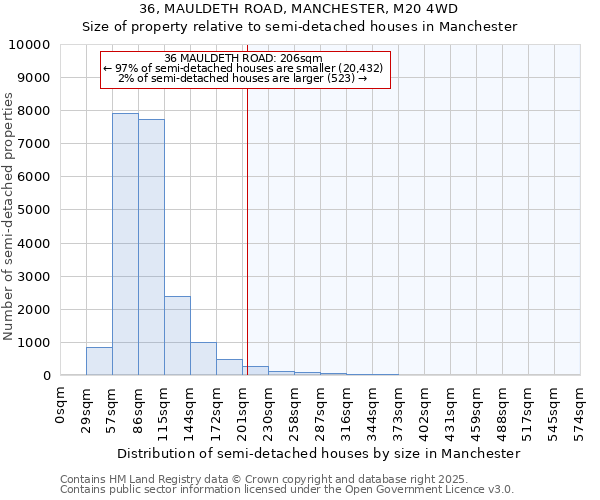 36, MAULDETH ROAD, MANCHESTER, M20 4WD: Size of property relative to semi-detached houses houses in Manchester