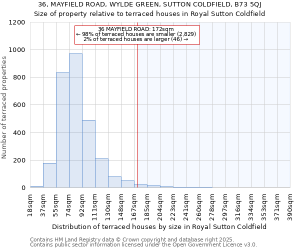 36, MAYFIELD ROAD, WYLDE GREEN, SUTTON COLDFIELD, B73 5QJ: Size of property relative to terraced houses houses in Royal Sutton Coldfield