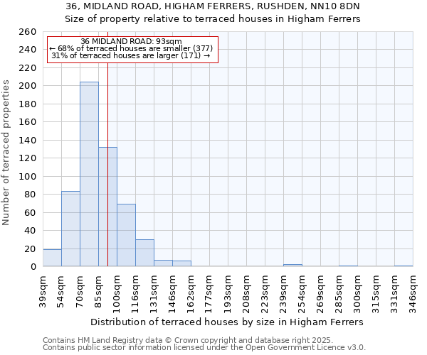 36, MIDLAND ROAD, HIGHAM FERRERS, RUSHDEN, NN10 8DN: Size of property relative to terraced houses houses in Higham Ferrers