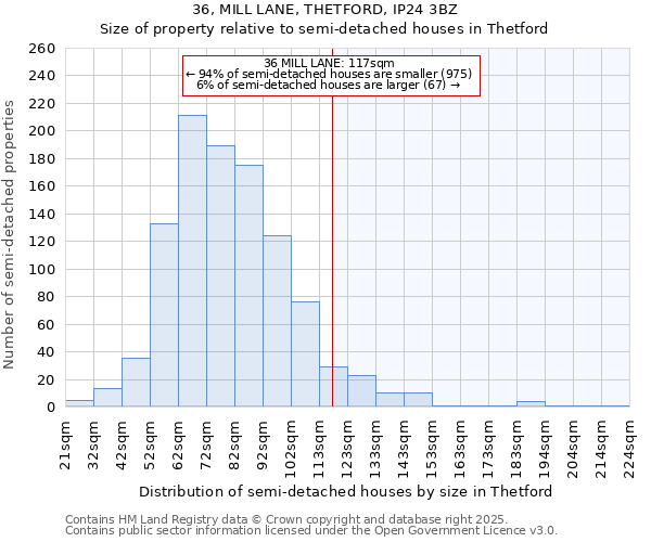 36, MILL LANE, THETFORD, IP24 3BZ: Size of property relative to semi-detached houses houses in Thetford