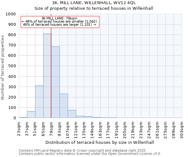 36, MILL LANE, WILLENHALL, WV12 4QL: Size of property relative to terraced houses houses in Willenhall