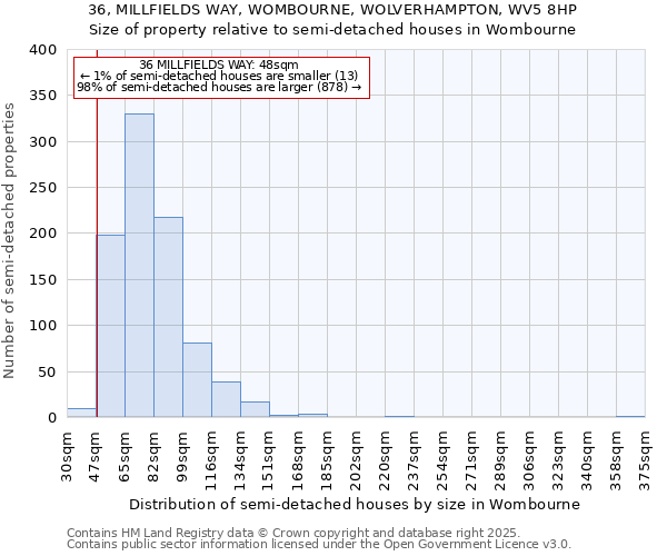 36, MILLFIELDS WAY, WOMBOURNE, WOLVERHAMPTON, WV5 8HP: Size of property relative to semi-detached houses houses in Wombourne