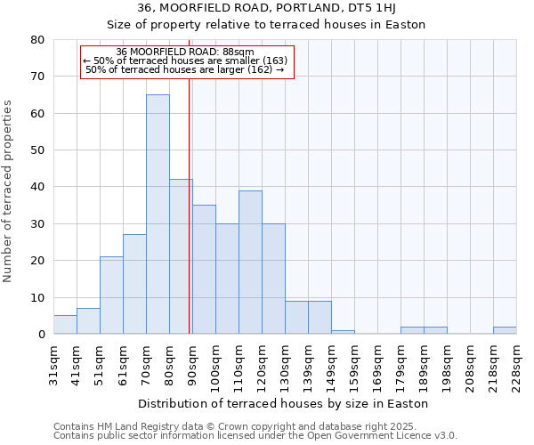 36, MOORFIELD ROAD, PORTLAND, DT5 1HJ: Size of property relative to terraced houses houses in Easton