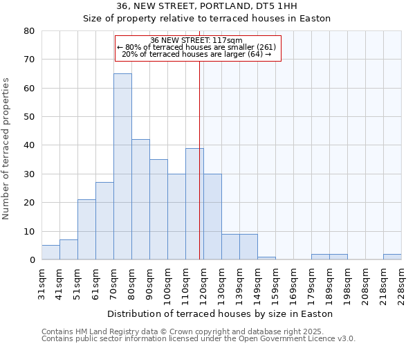 36, NEW STREET, PORTLAND, DT5 1HH: Size of property relative to terraced houses houses in Easton