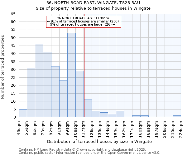 36, NORTH ROAD EAST, WINGATE, TS28 5AU: Size of property relative to terraced houses houses in Wingate