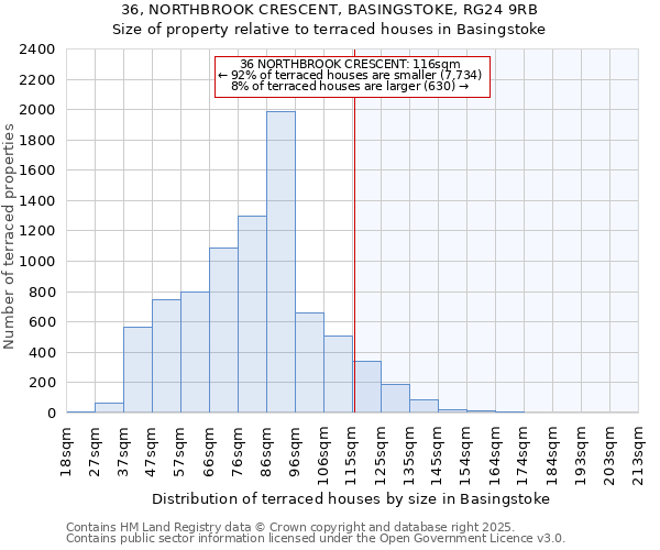 36, NORTHBROOK CRESCENT, BASINGSTOKE, RG24 9RB: Size of property relative to terraced houses houses in Basingstoke
