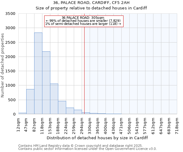 36, PALACE ROAD, CARDIFF, CF5 2AH: Size of property relative to detached houses houses in Cardiff