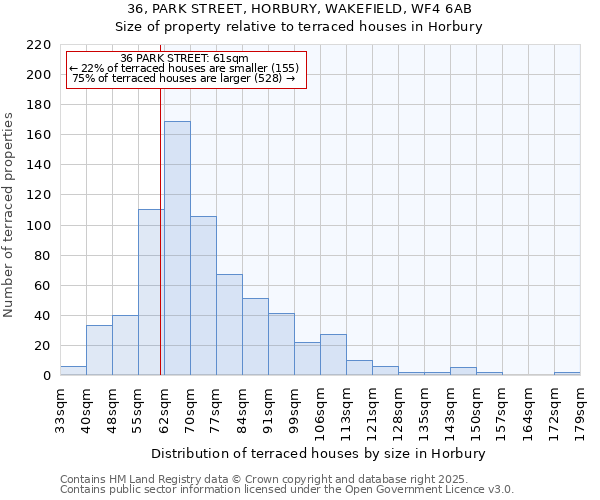 36, PARK STREET, HORBURY, WAKEFIELD, WF4 6AB: Size of property relative to terraced houses houses in Horbury