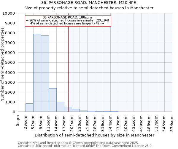 36, PARSONAGE ROAD, MANCHESTER, M20 4PE: Size of property relative to semi-detached houses houses in Manchester