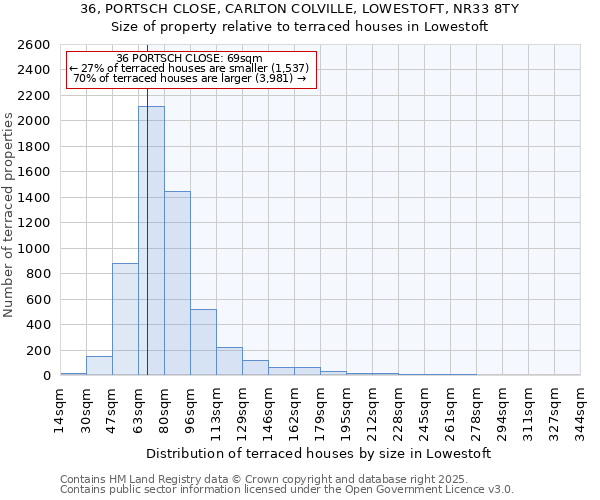 36, PORTSCH CLOSE, CARLTON COLVILLE, LOWESTOFT, NR33 8TY: Size of property relative to terraced houses houses in Lowestoft