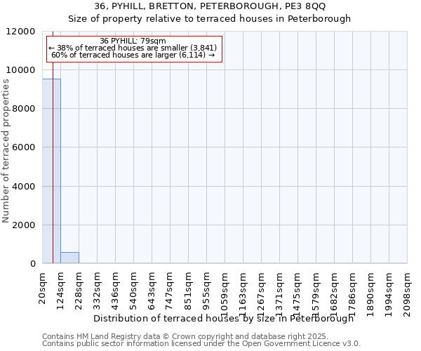 36, PYHILL, BRETTON, PETERBOROUGH, PE3 8QQ: Size of property relative to terraced houses houses in Peterborough