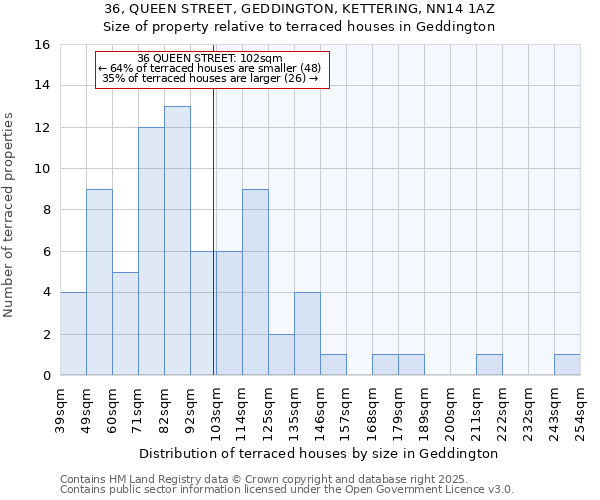36, QUEEN STREET, GEDDINGTON, KETTERING, NN14 1AZ: Size of property relative to terraced houses houses in Geddington