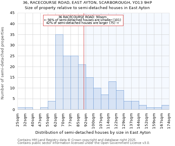 36, RACECOURSE ROAD, EAST AYTON, SCARBOROUGH, YO13 9HP: Size of property relative to semi-detached houses houses in East Ayton