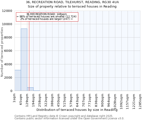 36, RECREATION ROAD, TILEHURST, READING, RG30 4UA: Size of property relative to terraced houses houses in Reading