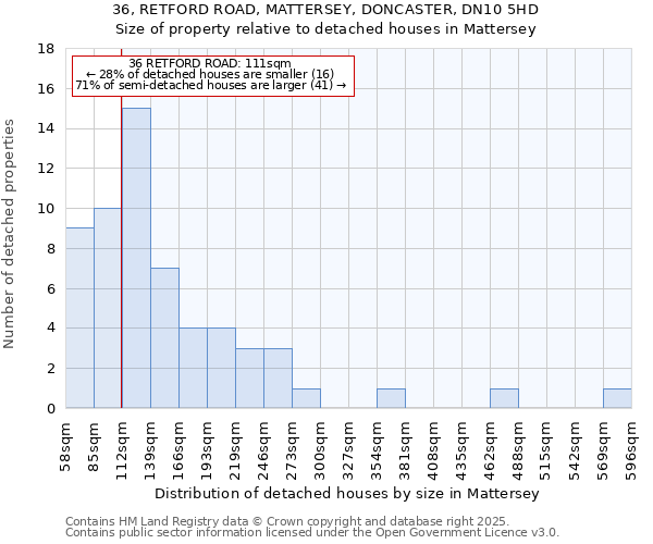 36, RETFORD ROAD, MATTERSEY, DONCASTER, DN10 5HD: Size of property relative to detached houses houses in Mattersey