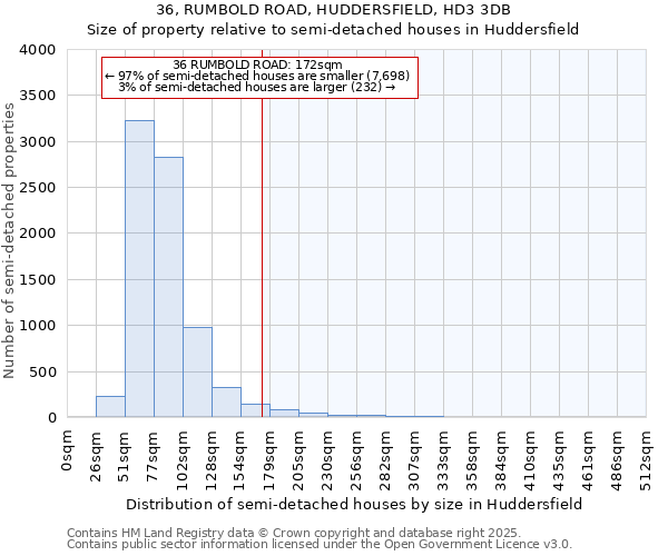 36, RUMBOLD ROAD, HUDDERSFIELD, HD3 3DB: Size of property relative to semi-detached houses houses in Huddersfield