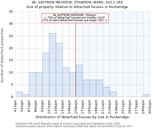 36, SAFFRON MEADOW, STANDON, WARE, SG11 1RE: Size of property relative to detached houses houses in Puckeridge