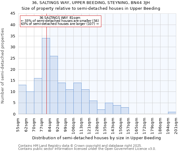 36, SALTINGS WAY, UPPER BEEDING, STEYNING, BN44 3JH: Size of property relative to semi-detached houses houses in Upper Beeding