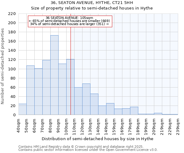 36, SEATON AVENUE, HYTHE, CT21 5HH: Size of property relative to semi-detached houses houses in Hythe