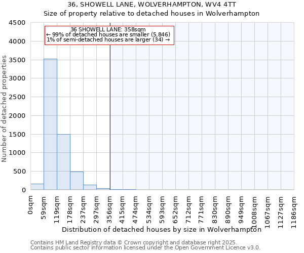 36, SHOWELL LANE, WOLVERHAMPTON, WV4 4TT: Size of property relative to detached houses houses in Wolverhampton