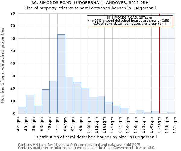 36, SIMONDS ROAD, LUDGERSHALL, ANDOVER, SP11 9RH: Size of property relative to semi-detached houses houses in Ludgershall