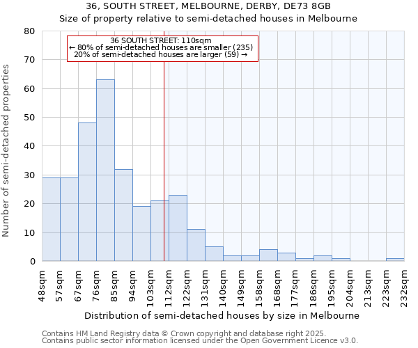 36, SOUTH STREET, MELBOURNE, DERBY, DE73 8GB: Size of property relative to semi-detached houses houses in Melbourne