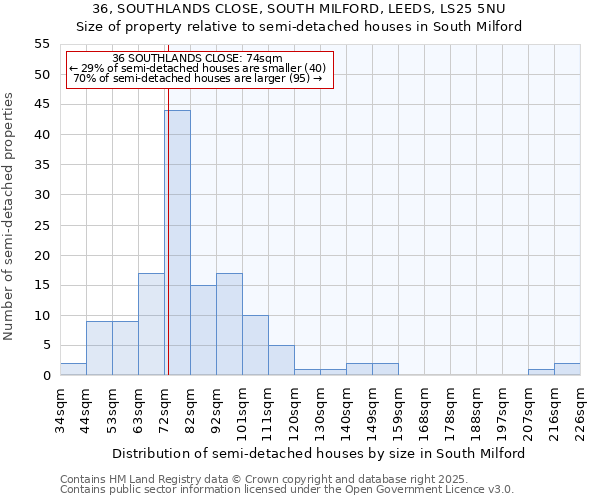 36, SOUTHLANDS CLOSE, SOUTH MILFORD, LEEDS, LS25 5NU: Size of property relative to semi-detached houses houses in South Milford