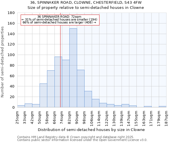 36, SPINNAKER ROAD, CLOWNE, CHESTERFIELD, S43 4FW: Size of property relative to semi-detached houses houses in Clowne