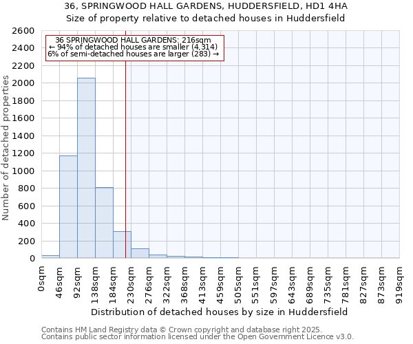 36, SPRINGWOOD HALL GARDENS, HUDDERSFIELD, HD1 4HA: Size of property relative to detached houses houses in Huddersfield