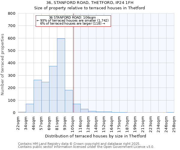 36, STANFORD ROAD, THETFORD, IP24 1FH: Size of property relative to terraced houses houses in Thetford