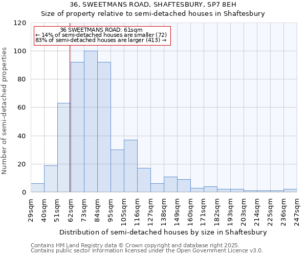 36, SWEETMANS ROAD, SHAFTESBURY, SP7 8EH: Size of property relative to semi-detached houses houses in Shaftesbury