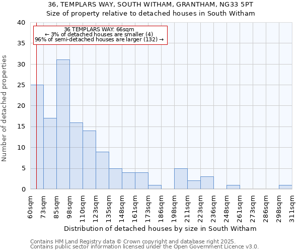 36, TEMPLARS WAY, SOUTH WITHAM, GRANTHAM, NG33 5PT: Size of property relative to detached houses houses in South Witham