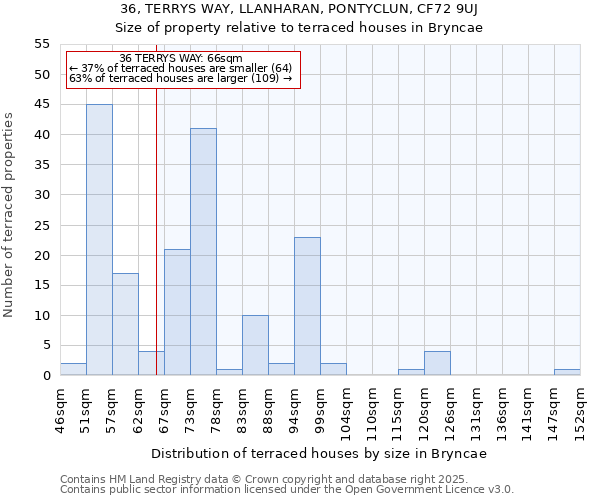 36, TERRYS WAY, LLANHARAN, PONTYCLUN, CF72 9UJ: Size of property relative to terraced houses houses in Bryncae