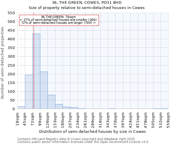 36, THE GREEN, COWES, PO31 8HD: Size of property relative to semi-detached houses houses in Cowes