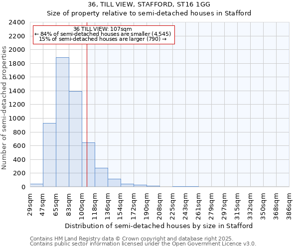 36, TILL VIEW, STAFFORD, ST16 1GG: Size of property relative to semi-detached houses houses in Stafford