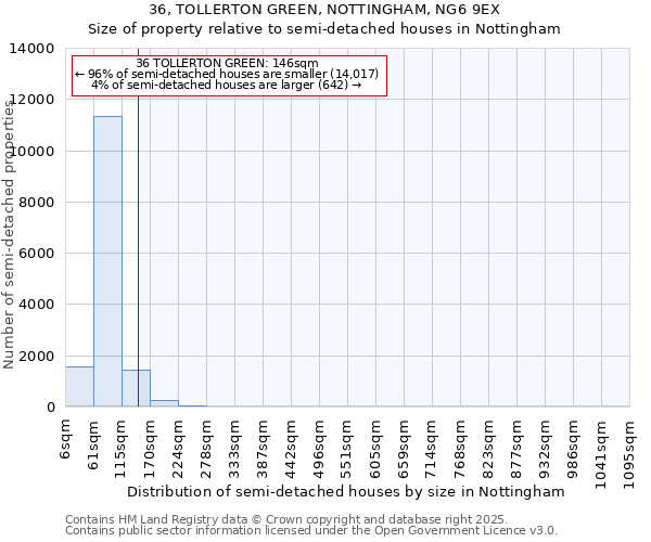 36, TOLLERTON GREEN, NOTTINGHAM, NG6 9EX: Size of property relative to semi-detached houses houses in Nottingham