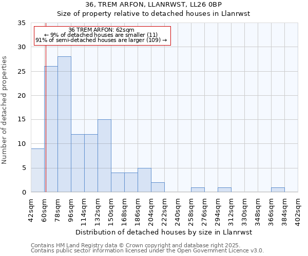 36, TREM ARFON, LLANRWST, LL26 0BP: Size of property relative to detached houses houses in Llanrwst