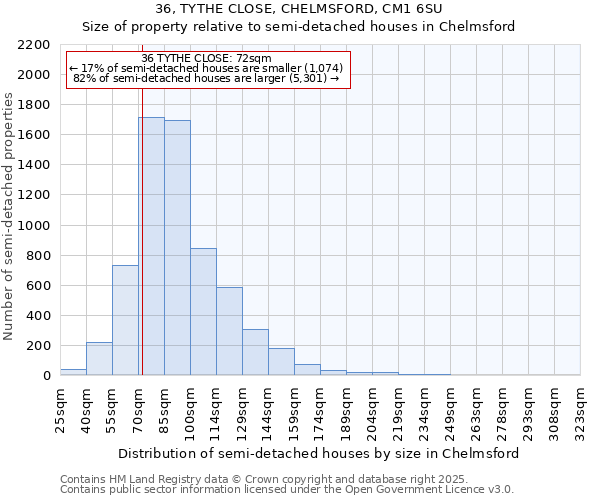 36, TYTHE CLOSE, CHELMSFORD, CM1 6SU: Size of property relative to semi-detached houses houses in Chelmsford