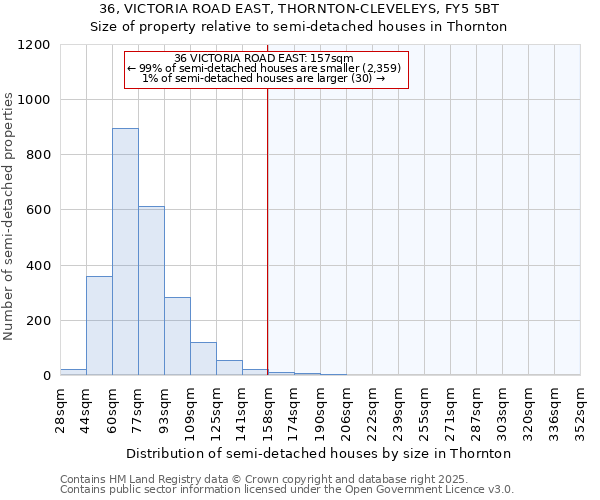 36, VICTORIA ROAD EAST, THORNTON-CLEVELEYS, FY5 5BT: Size of property relative to semi-detached houses houses in Thornton