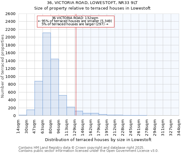 36, VICTORIA ROAD, LOWESTOFT, NR33 9LT: Size of property relative to terraced houses houses in Lowestoft