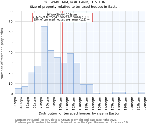 36, WAKEHAM, PORTLAND, DT5 1HN: Size of property relative to terraced houses houses in Easton