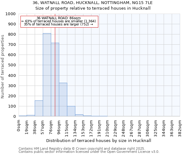 36, WATNALL ROAD, HUCKNALL, NOTTINGHAM, NG15 7LE: Size of property relative to terraced houses houses in Hucknall
