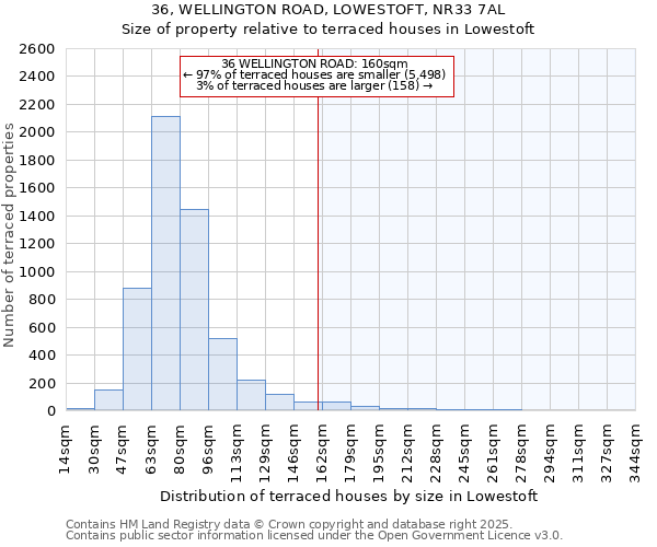 36, WELLINGTON ROAD, LOWESTOFT, NR33 7AL: Size of property relative to terraced houses houses in Lowestoft