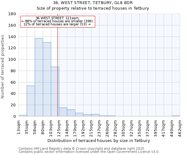 36, WEST STREET, TETBURY, GL8 8DR: Size of property relative to terraced houses houses in Tetbury
